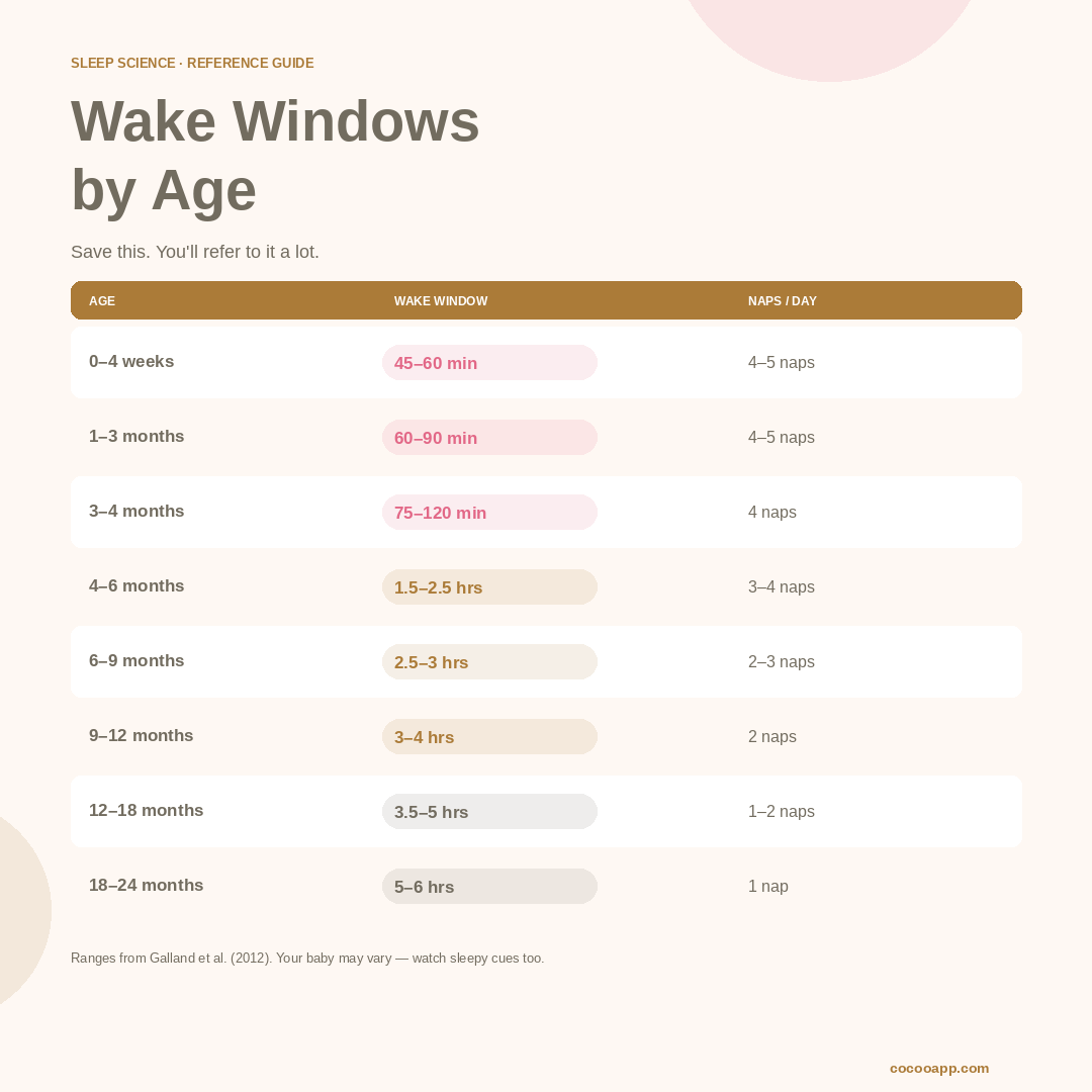 Baby wake windows quick reference cheat sheet — newborn to 24 months